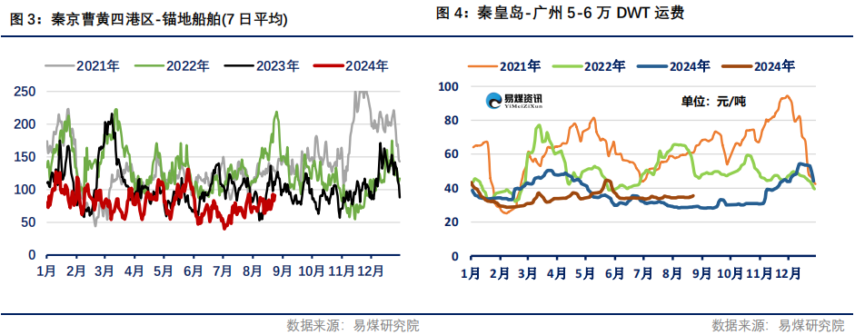 【易煤指數(shù)周報(bào)400期】：煤價(jià)稍稍穩(wěn)，一步一回頭，兩步一回首  第5張