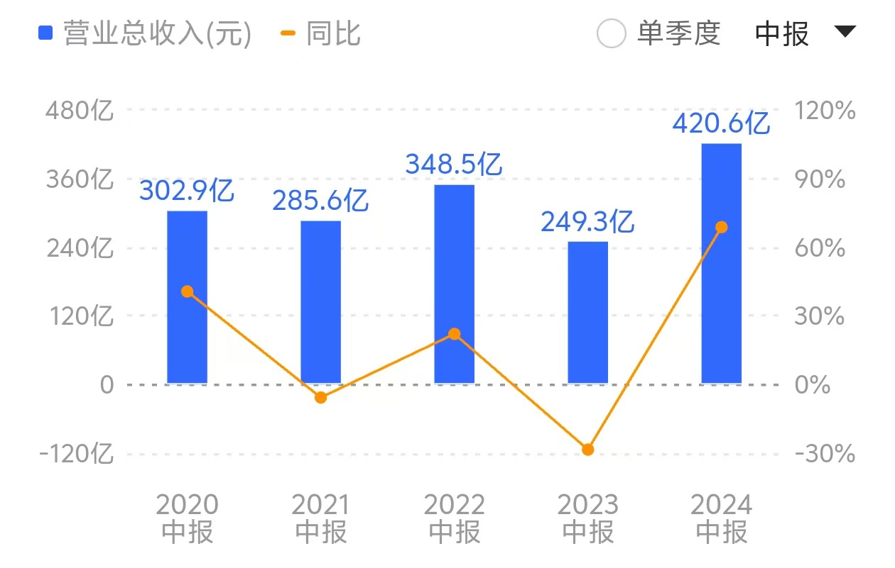 算力龍頭浪潮信息陷低毛利率“怪圈”：營(yíng)收創(chuàng)新高，毛利率卻跌破10%