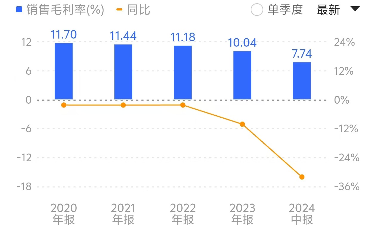 算力龍頭浪潮信息陷低毛利率“怪圈”：營收創(chuàng)新高，毛利率卻跌破10%