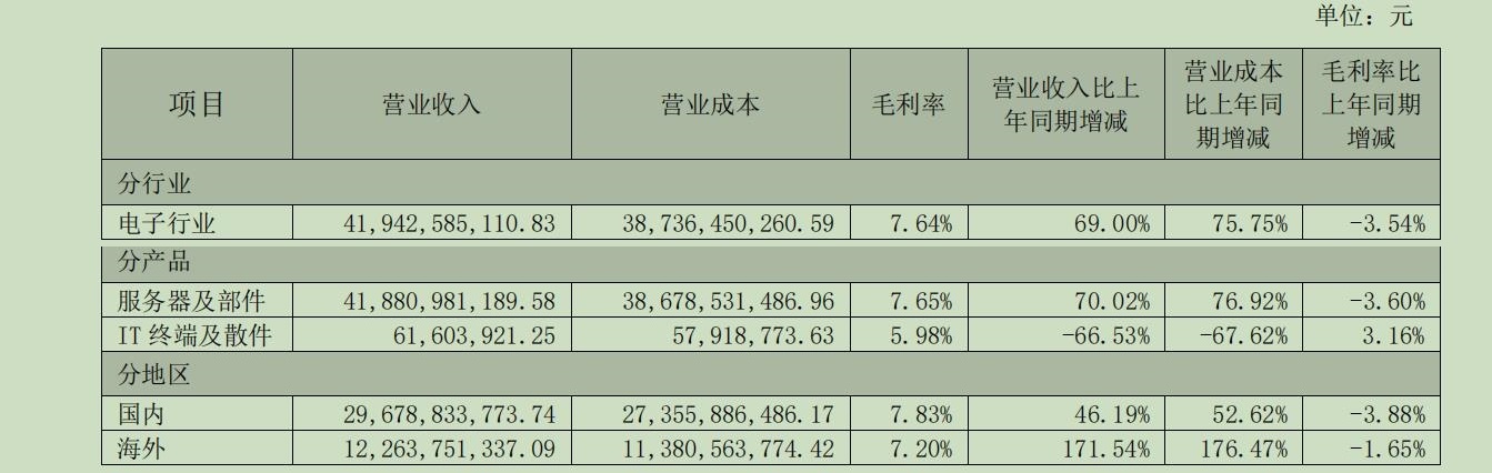 算力龍頭浪潮信息陷低毛利率“怪圈”：營收創(chuàng)新高，毛利率卻跌破10%