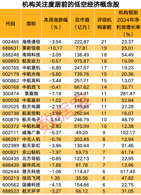 低空經(jīng)濟新突破！機構預測24股業(yè)績持續(xù)增長