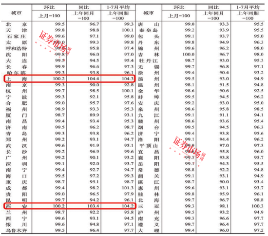 連漲26個(gè)月！上海、西安房?jī)r(jià)領(lǐng)漲全國(guó)，中海、綠城成贏家