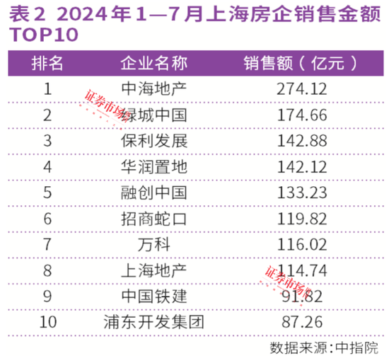 連漲26個(gè)月！上海、西安房?jī)r(jià)領(lǐng)漲全國(guó)，中海、綠城成贏家