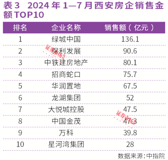 連漲26個(gè)月！上海、西安房?jī)r(jià)領(lǐng)漲全國(guó)，中海、綠城成贏家