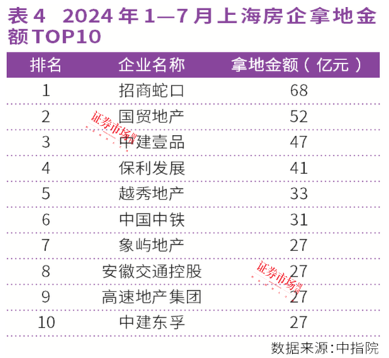 連漲26個(gè)月！上海、西安房?jī)r(jià)領(lǐng)漲全國(guó)，中海、綠城成贏家  第4張