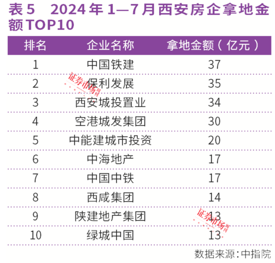 連漲26個(gè)月！上海、西安房?jī)r(jià)領(lǐng)漲全國(guó)，中海、綠城成贏家  第5張