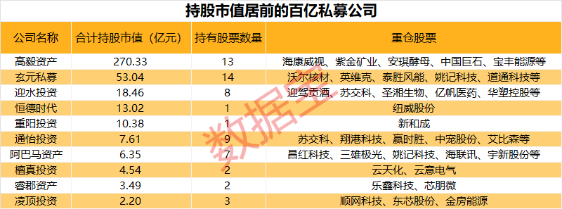 百億私募重倉股揭秘，新進(jìn)重倉10股！高毅資產(chǎn)現(xiàn)身13股，持倉安防龍頭市值超100億元