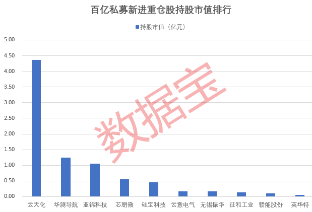 百億私募重倉股揭秘，新進(jìn)重倉10股！高毅資產(chǎn)現(xiàn)身13股，持倉安防龍頭市值超100億元