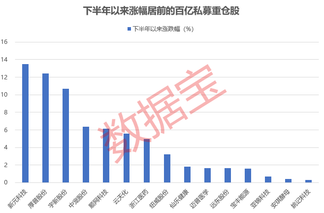 百億私募重倉股揭秘，新進(jìn)重倉10股！高毅資產(chǎn)現(xiàn)身13股，持倉安防龍頭市值超100億元  第4張