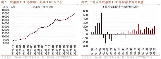 招商策略：ETF大幅流入A股的結(jié)構(gòu)以及美聯(lián)儲(chǔ)首次降息后的A股表現(xiàn)  第1張