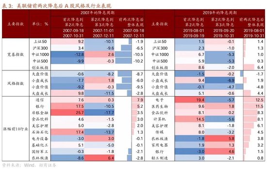 招商策略：ETF大幅流入A股的結(jié)構(gòu)以及美聯(lián)儲(chǔ)首次降息后的A股表現(xiàn)  第12張