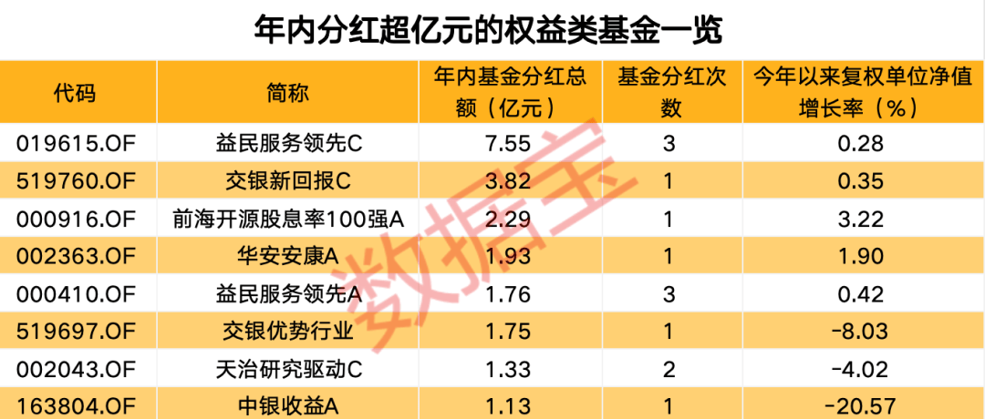 年內(nèi)分紅超1100億元，基金派現(xiàn)哪家強(qiáng)？  第3張