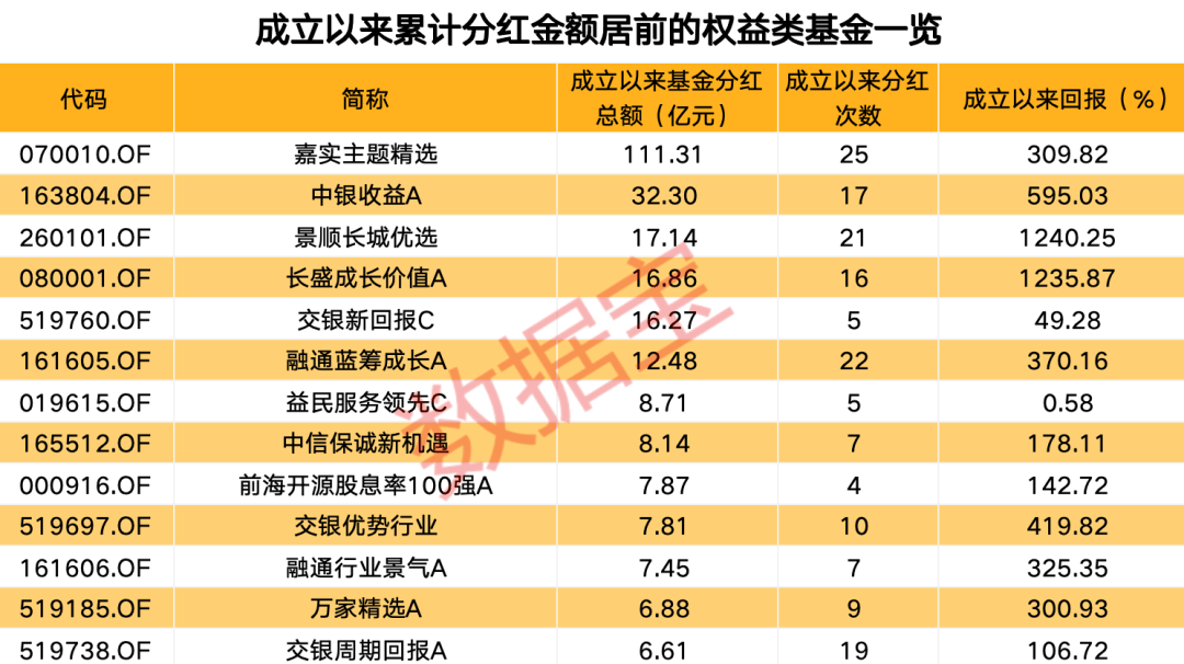 年內(nèi)分紅超1100億元，基金派現(xiàn)哪家強(qiáng)？  第4張