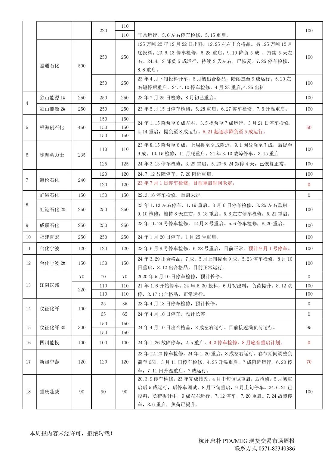 杭州忠樸PTA/MEG/PF現(xiàn)貨交易市場周報(bào)(2024年8.19-8.23)