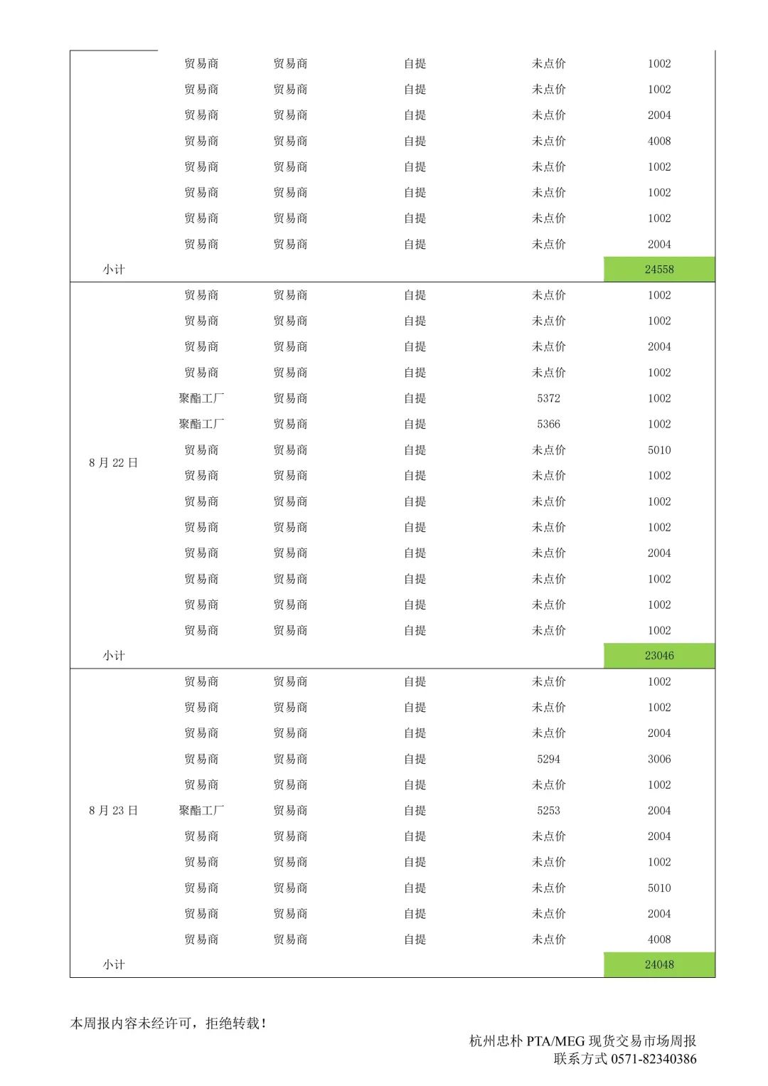 杭州忠樸PTA/MEG/PF現(xiàn)貨交易市場(chǎng)周報(bào)(2024年8.19-8.23)  第7張