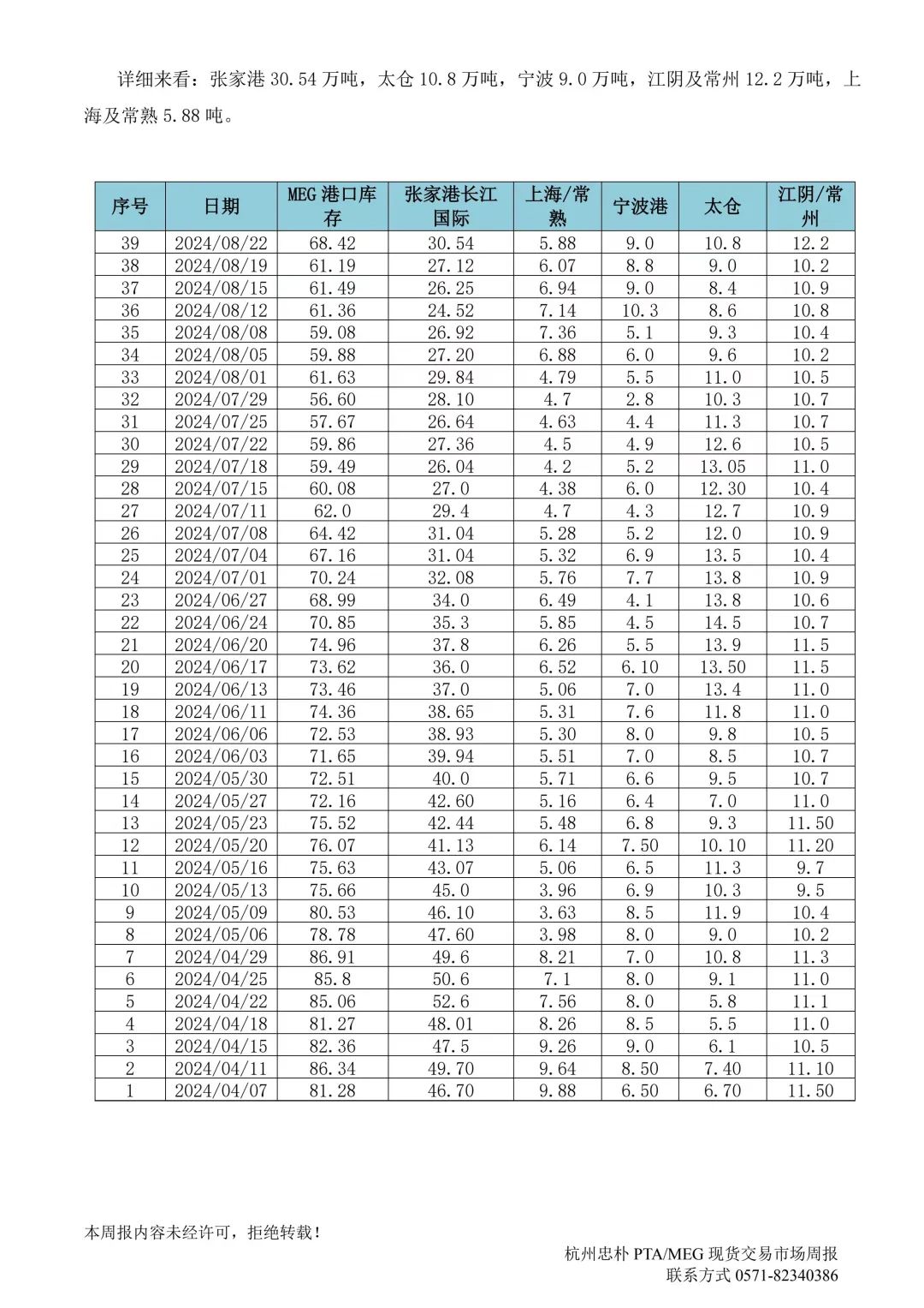 杭州忠樸PTA/MEG/PF現(xiàn)貨交易市場(chǎng)周報(bào)(2024年8.19-8.23)  第13張