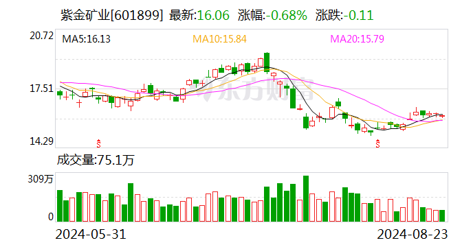 中郵證券給予紫金礦業(yè)買入評級 Q2利潤歷史新高 成本控制能力得到持續(xù)驗證  第1張