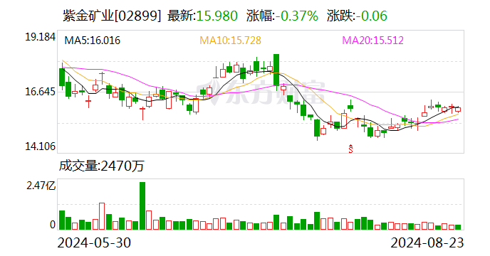 中郵證券給予紫金礦業(yè)買入評級 Q2利潤歷史新高 成本控制能力得到持續(xù)驗證