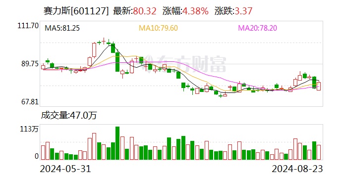 賽力斯115億元拿下引望10%股權(quán) 力爭(zhēng)三年實(shí)現(xiàn)年產(chǎn)銷百萬(wàn)輛目標(biāo)