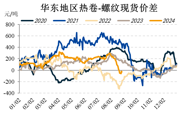 【黑金重磅】關注2501合約卷螺差擴張機會  第2張