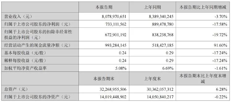 南玻A營(yíng)收凈利雙降 深交所質(zhì)疑寶能系“忽悠式”增持