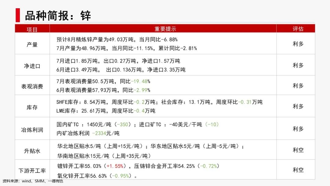 有色新材料：聯(lián)合減產(chǎn)，鋅鋁亮眼  第7張