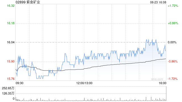 紫金礦業(yè)發(fā)布中期業(yè)績 歸母凈利潤150.84億元同比增加46.42%  第1張