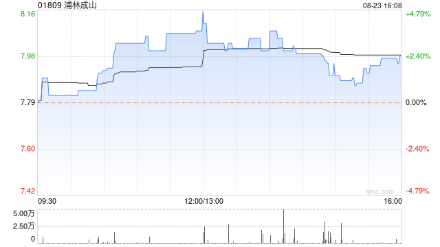 浦林成山公布中期業(yè)績 股東應(yīng)占溢利8.114億元同比增長1.48倍  第1張