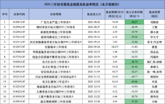 三年持有期基金遇“滑鐵盧”？集體上交“虧損”成績(jī)單，有8只產(chǎn)品上半年贖回超1億份  第2張