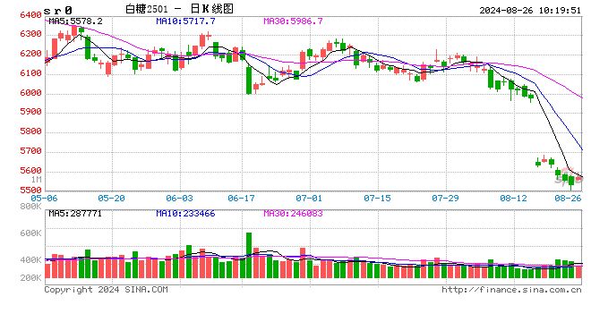 白糖：榨季末進(jìn)口和庫(kù)存雙增 價(jià)格或打破季節(jié)性上漲規(guī)律  第1張