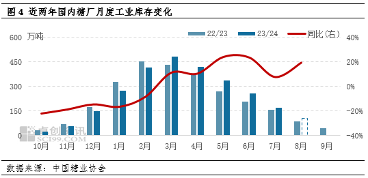 白糖：榨季末進(jìn)口和庫(kù)存雙增 價(jià)格或打破季節(jié)性上漲規(guī)律  第4張