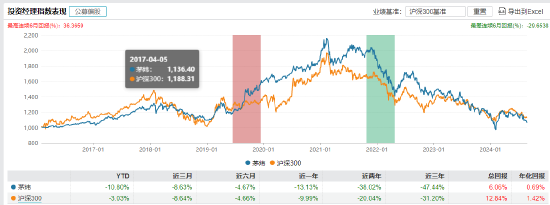 近3年回報-47.44%！南方基金百億基金經(jīng)理茅煒離任 卸任5只產(chǎn)品繼任者過往業(yè)績“參差不齊”