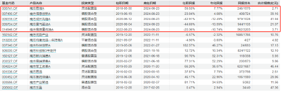 近3年回報-47.44%！南方基金百億基金經(jīng)理茅煒離任 卸任5只產(chǎn)品繼任者過往業(yè)績“參差不齊”