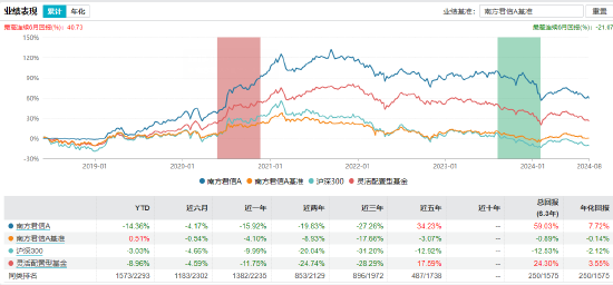 近3年回報(bào)-47.44%！南方基金百億基金經(jīng)理茅煒離任 卸任5只產(chǎn)品繼任者過(guò)往業(yè)績(jī)“參差不齊”  第3張