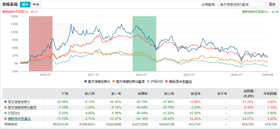 近3年回報(bào)-47.44%！南方基金百億基金經(jīng)理茅煒離任 卸任5只產(chǎn)品繼任者過(guò)往業(yè)績(jī)“參差不齊”  第5張