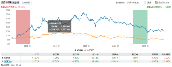 近3年回報(bào)-47.44%！南方基金百億基金經(jīng)理茅煒離任 卸任5只產(chǎn)品繼任者過(guò)往業(yè)績(jī)“參差不齊”  第7張