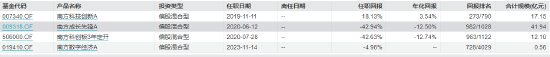 近3年回報(bào)-47.44%！南方基金百億基金經(jīng)理茅煒離任 卸任5只產(chǎn)品繼任者過(guò)往業(yè)績(jī)“參差不齊”  第11張