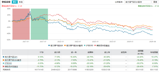 近3年回報(bào)-47.44%！南方基金百億基金經(jīng)理茅煒離任 卸任5只產(chǎn)品繼任者過(guò)往業(yè)績(jī)“參差不齊”  第12張