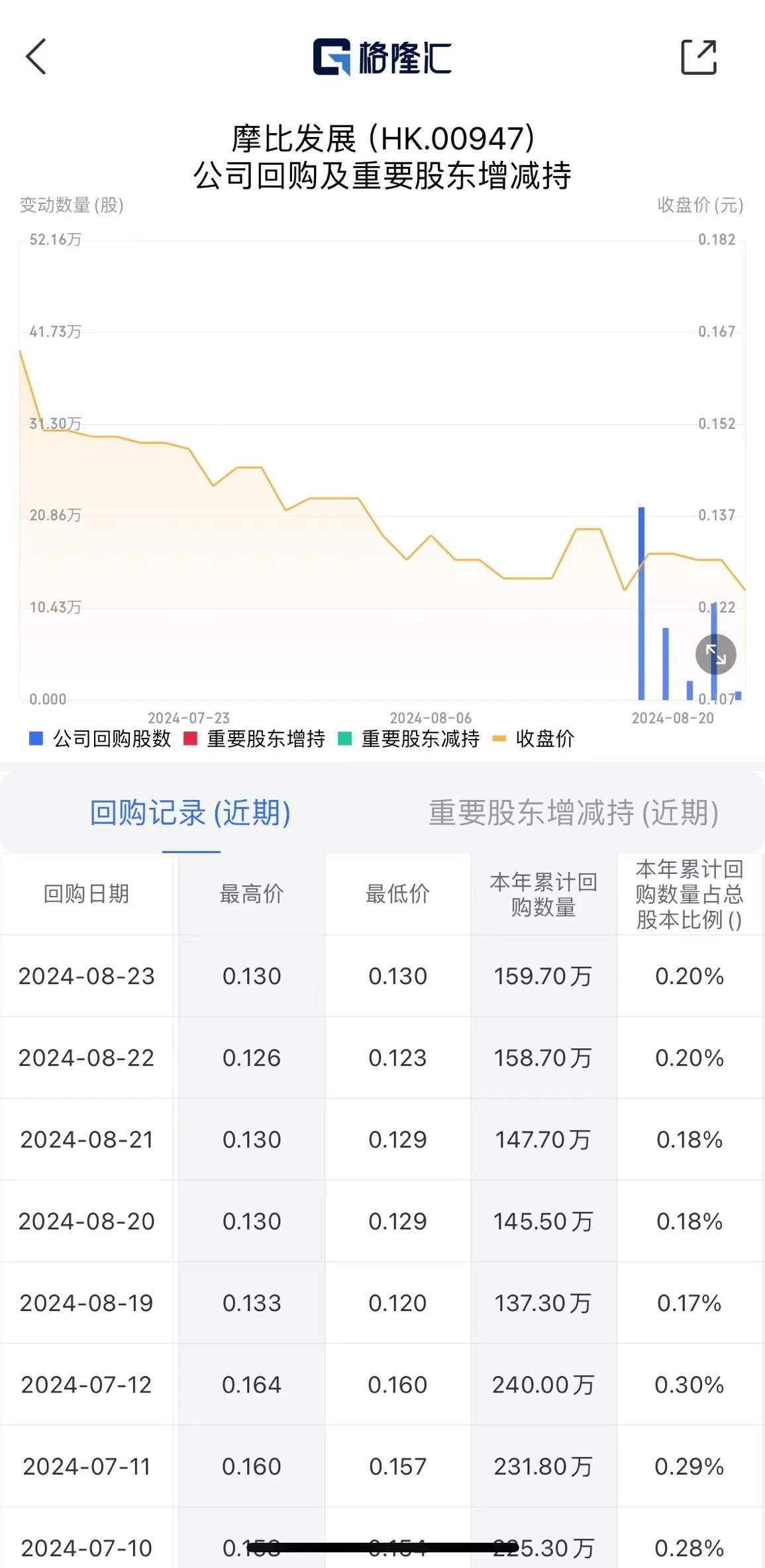 港股異動丨摩比發(fā)展?jié)q超6% 持續(xù)回購彰顯信心