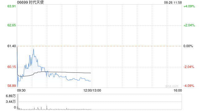 高盛：上調(diào)時(shí)代天使目標(biāo)價(jià)至90.9港元 評(píng)級(jí)升至“買入”