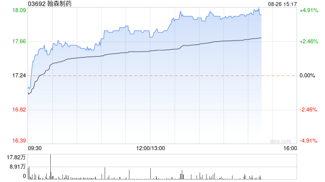 招銀國際：首予翰森制藥“買入”評級 目標價22.06港元  第1張