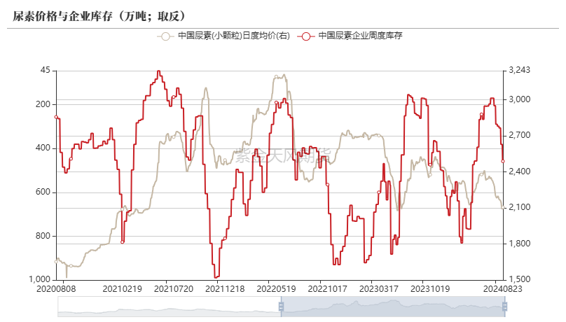 尿素：需求仍有反復(fù)  第3張