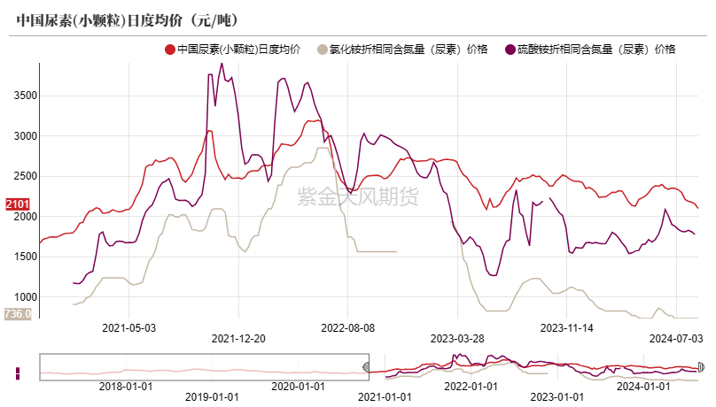 尿素：需求仍有反復(fù)  第4張