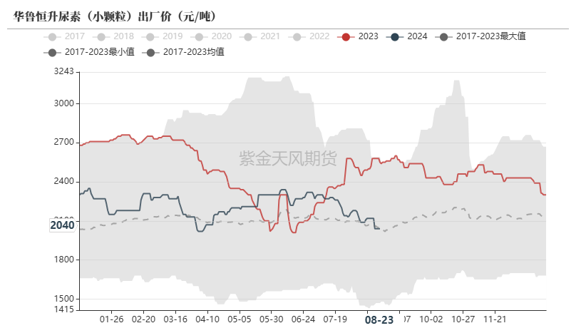 尿素：需求仍有反復(fù)  第5張