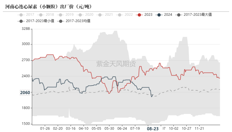 尿素：需求仍有反復(fù)  第7張