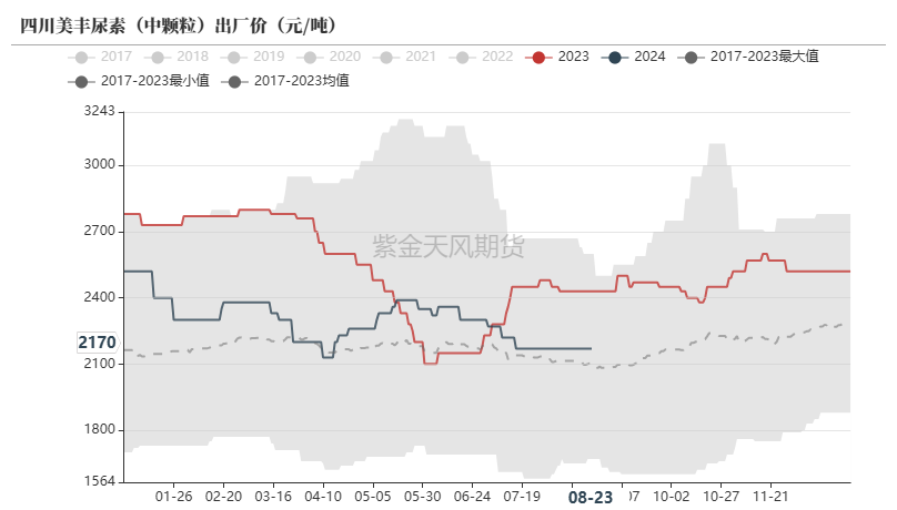 尿素：需求仍有反復(fù)  第8張