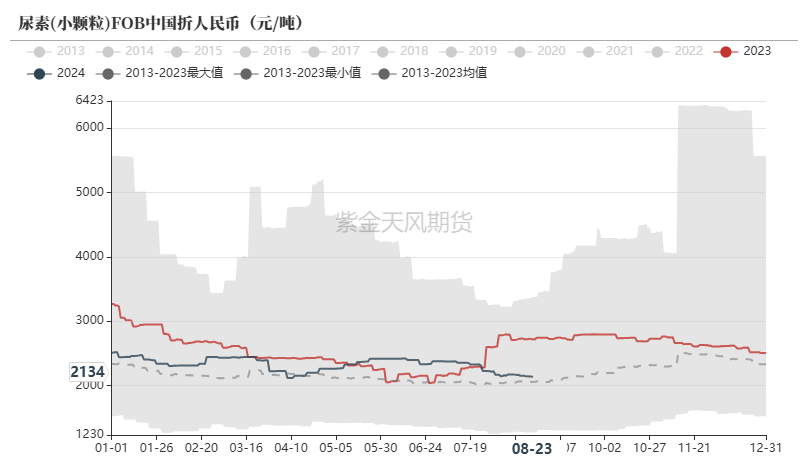 尿素：需求仍有反復(fù)  第9張