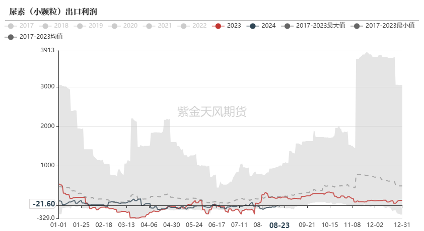 尿素：需求仍有反復(fù)  第10張