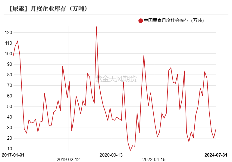 尿素：需求仍有反復(fù)  第17張