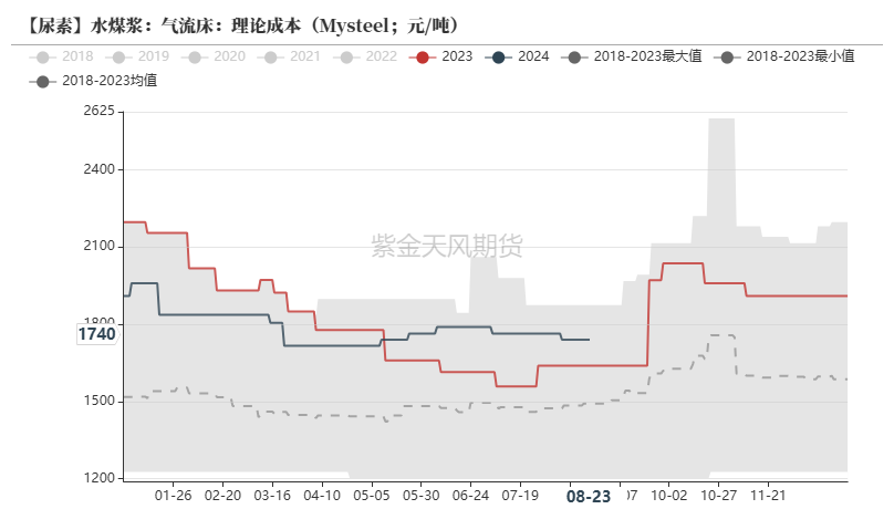 尿素：需求仍有反復(fù)  第21張